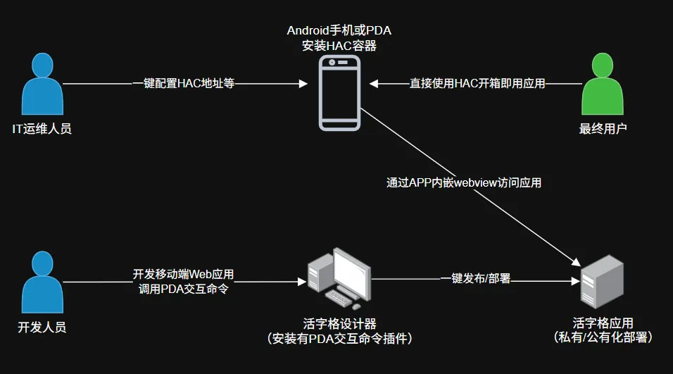 HAC 配置入口