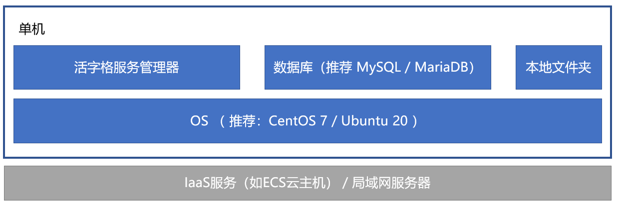 单机部署架构