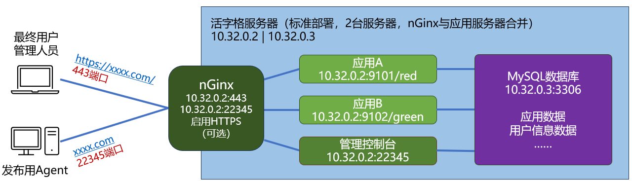 标准部署架构