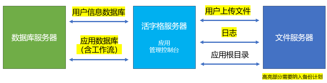 生产环境配置