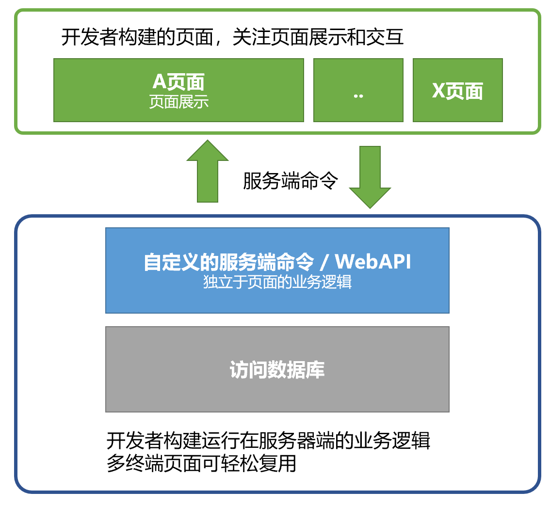 RPC架构