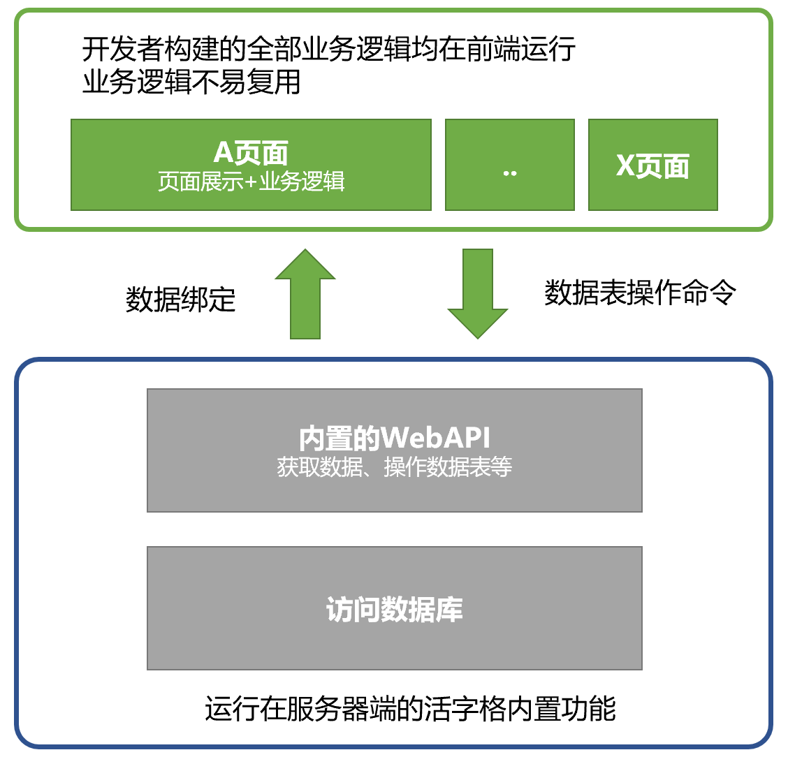 单体架构