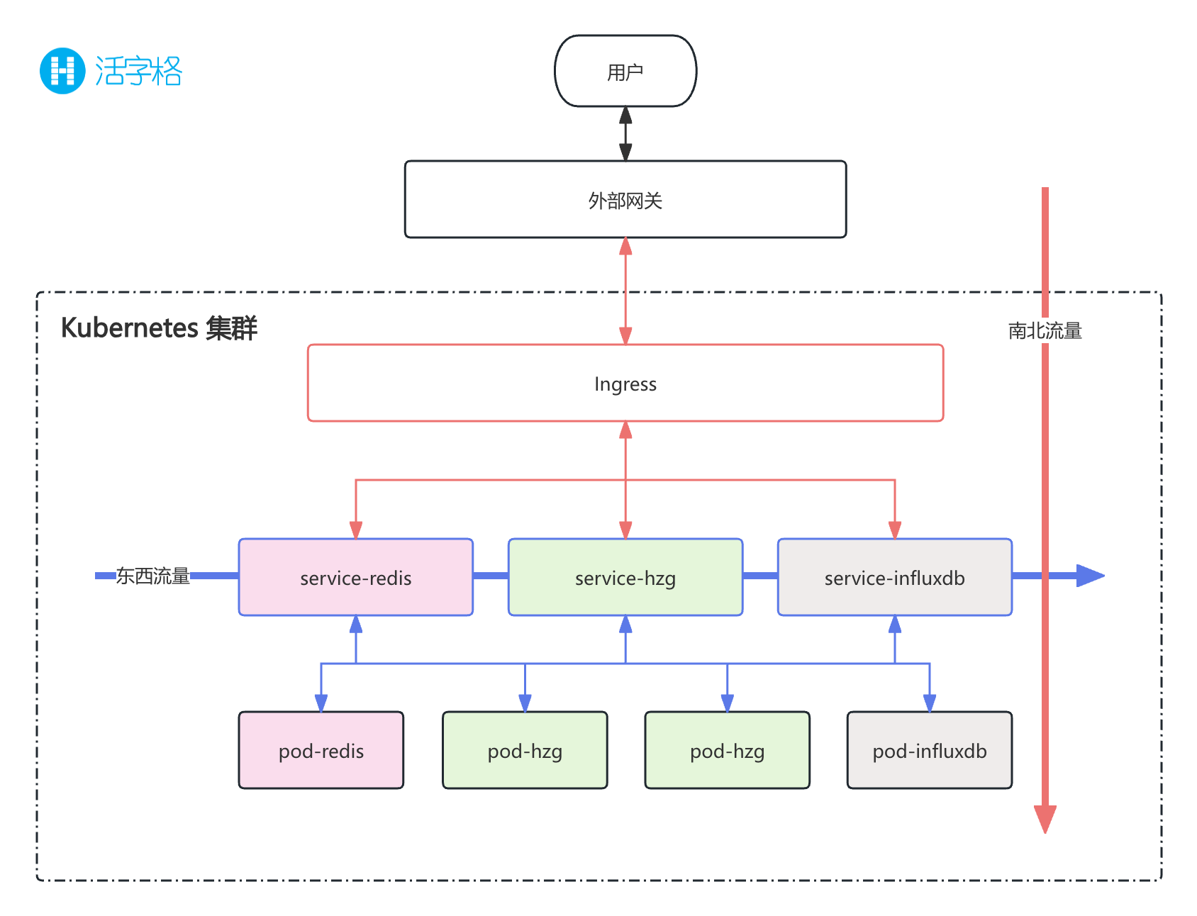 集群流量走向